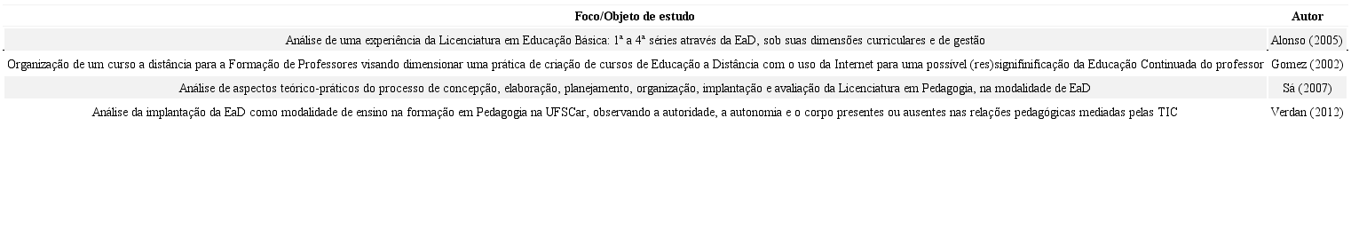 Objeto/foco de investiga&ccedil;&atilde;o: Processos de implementa&ccedil;&atilde;o de cursos de Forma&ccedil;&atilde;o de Professores a Dist&acirc;ncia