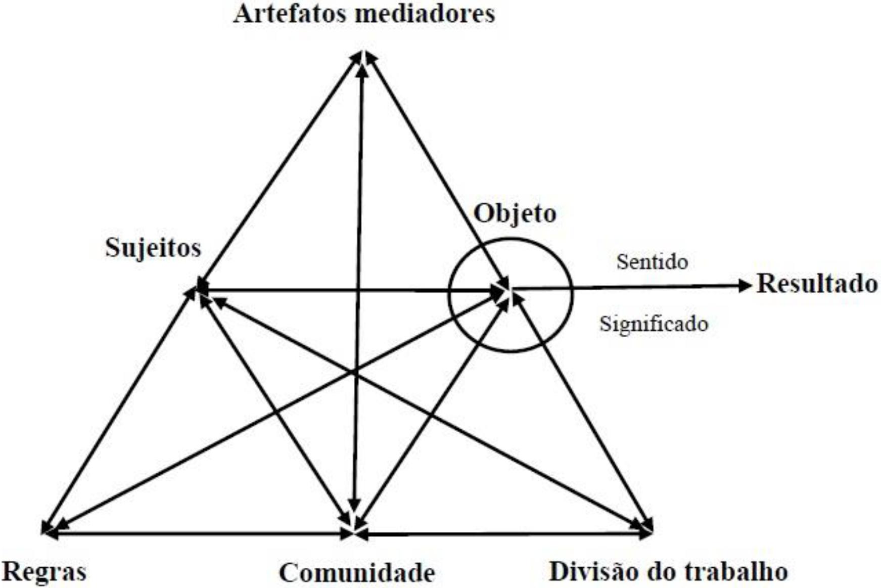Modelo triangular de Engestr&ouml;m (ENGESTR&Ouml;M; SANNINO, 2010, adaptado)
