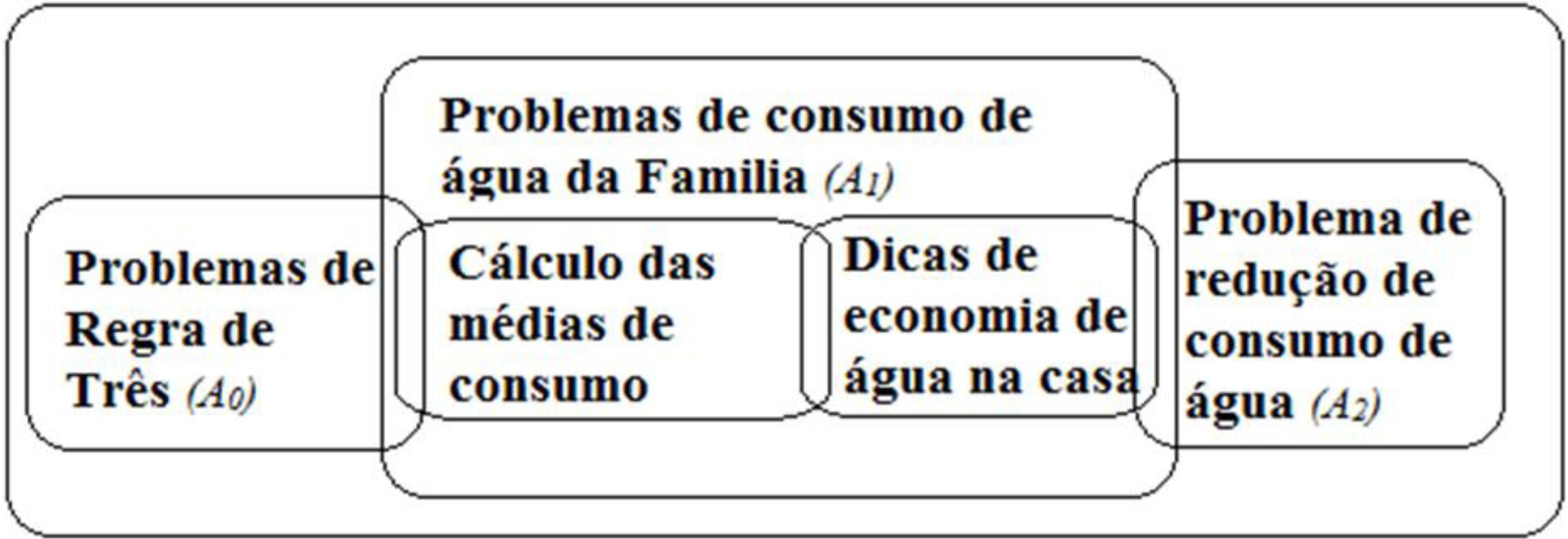 Constela&ccedil;&atilde;o de sistemas de atividades relacionadas a problemas que envolviam racioc&iacute;nio proporcional (Fonte: As autoras, 2015).