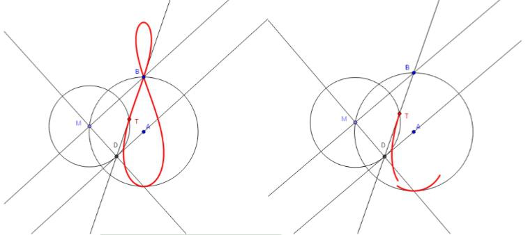 &ndash; Lugar geom&eacute;trico completo (izquierda) e incorrecto (derecha) en GeoGebra.