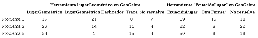 &ndash; Tipolog&iacute;as de soluci&oacute;n y frecuencias (N= 52).