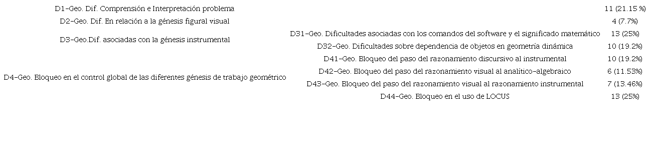 &ndash; Tipolog&iacute;as de dificultades asociadas a las g&eacute;nesis expresadas con la herramienta 1 LugarGeometrico.