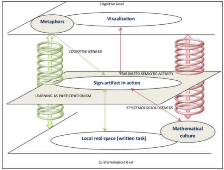 – Aspectos dinámicos en un contexto de mediación semiótica. Fuente: (BARRERA, 2013, p, p. 5)