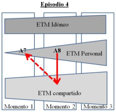 – Movimientos entre los ETM, episodio 4