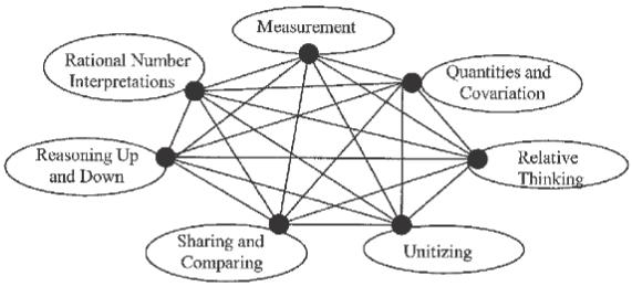&ndash; Elements necessary for the development of proportional reasoning; Source: (LAMON, 2005, p, p.9)
