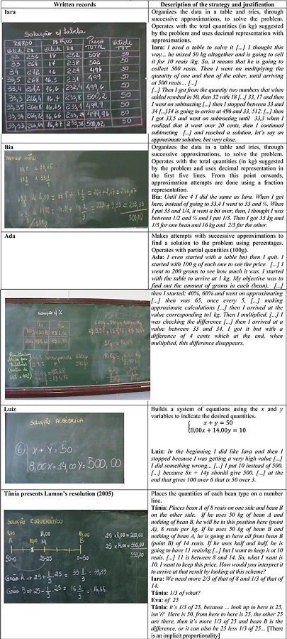 &ndash; Written records of solutions and description with justification; Source: Researchers (Meeting on July 3, 2012)