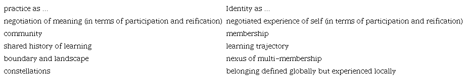 &ndash; Parallel between practice and identity; Source: (WENGER, 1998, p, p. 150)