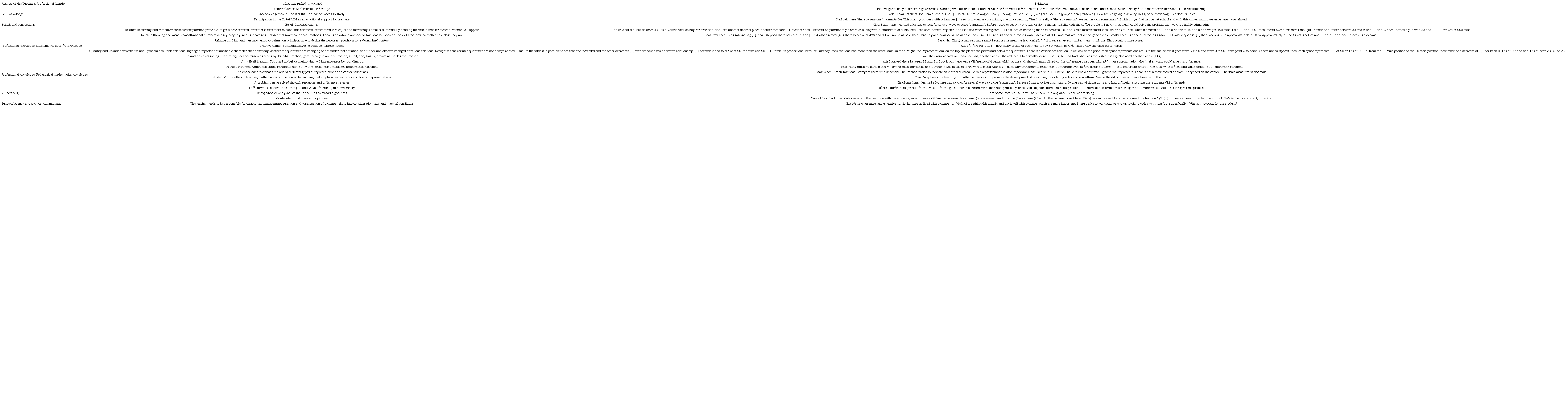 &ndash; Aspects of the Teacher&rsquo;s Professional Identity mobilized by members of the CoP-PAEM during the resolution and discussion of the problem &ldquo;The price of coffee&rdquo;. Source: Researchers (Meetings realized on July 3, 2012 and April 23, 2013)