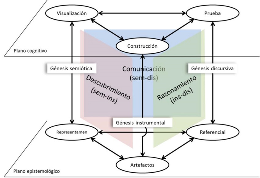 Los planos, polos y génesis del Espacio de Trabajo Matemático (KUZNIAK; RICHARD, 2014)