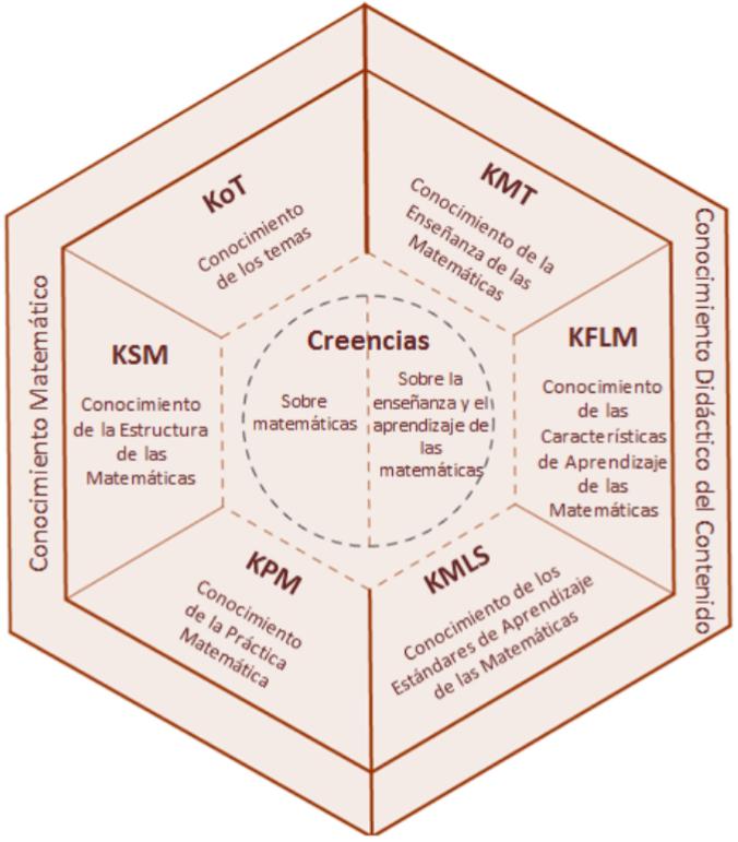 Subdominios del MTSK (Carrillo et al., 2013)