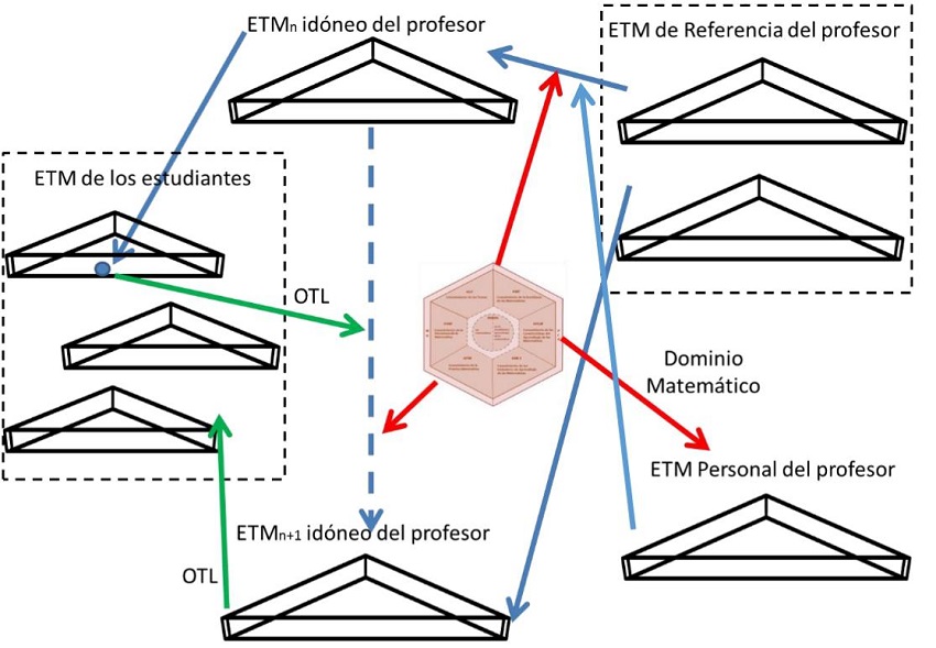 Esquema de relaciones entre el MTSK y los Espacios de Trabajo Matemático.