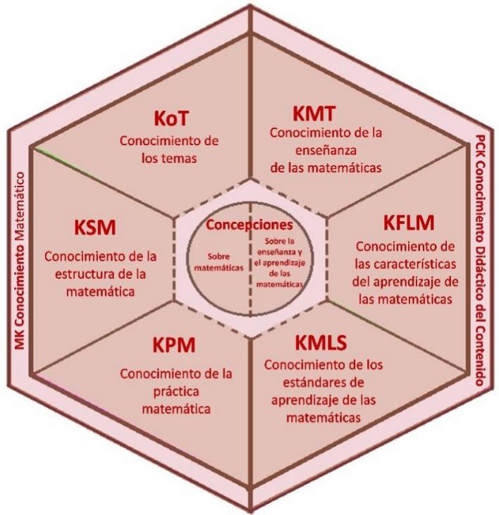 &ndash; Dominios y subdominios del MTSK (CARRILLO et al., 2013)