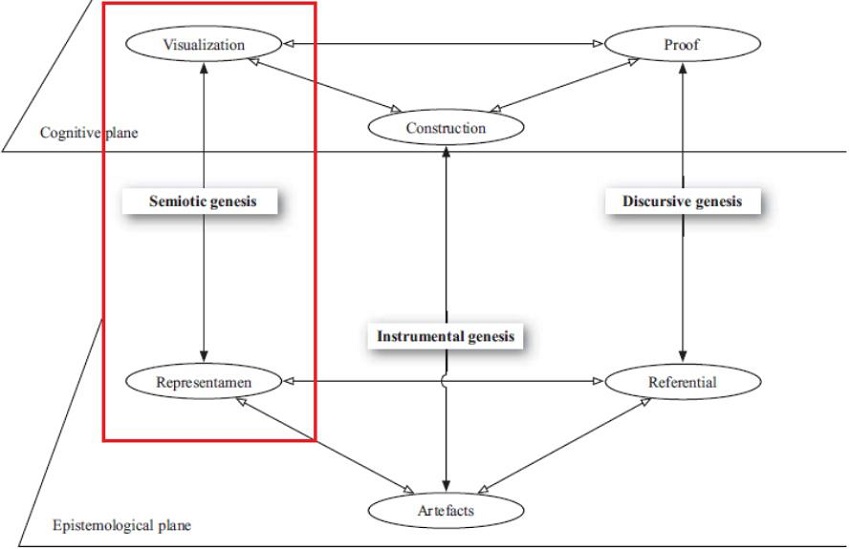 – Semiotic axis within a MWS (KUZNIAK; RICHARD, 2014, p, p. 21).
