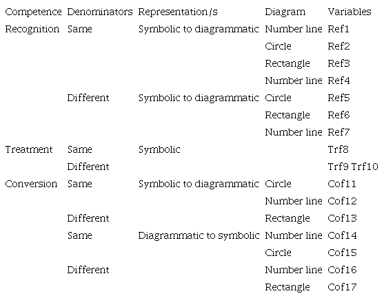 &ndash; The Representational Flexibility Processes in Fraction Tasks