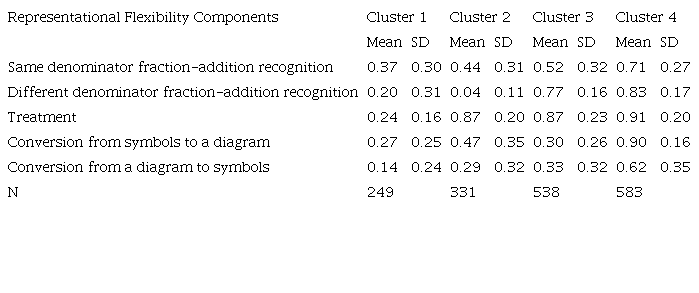 &ndash; Mean Scores and Standard Deviations in Representational Flexibility Components by Cluster in Fraction Addition