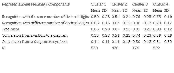 &ndash; Mean Scores and Standard Deviations in Representational Flexibility Components by Cluster in Decimal Addition