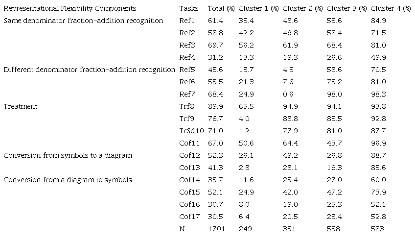 &ndash; Percentages of Success in Representational Flexibility Tasks by Cluster in Fraction Addition