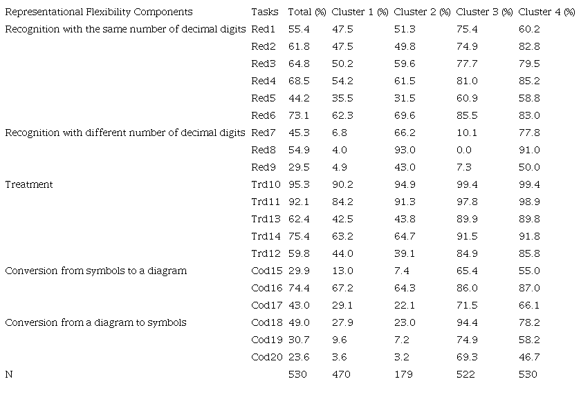 &ndash; Percentages of Success in Representational Flexibility Tasks by Cluster in Decimal Addition