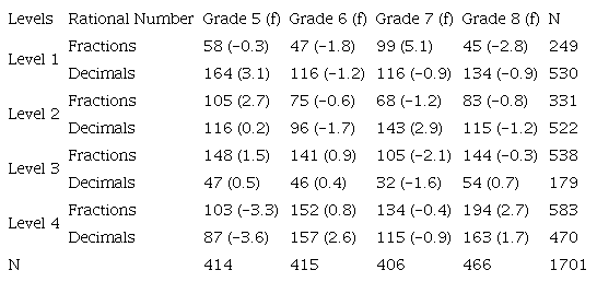 &ndash; Frequency Distribution of Hierarchical Levels by Grade in Fraction and Decimal Number Addition (Standardized residuals appear in parentheses below group frequencies)