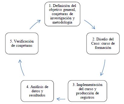 Etapas de la investigaci&oacute;n.