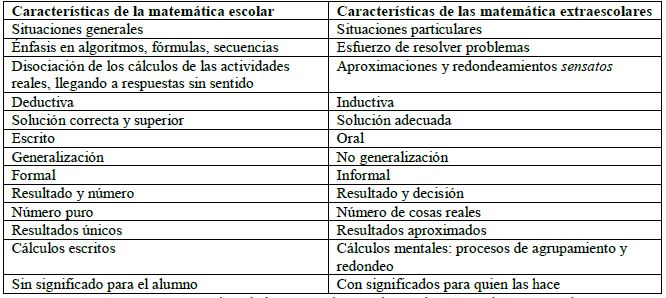 Caracter&iacute;sticas de la matem&aacute;tica escolar VS la matem&aacute;tica extraescolar