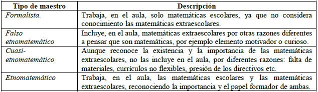 Tipolog&iacute;a de maestros.