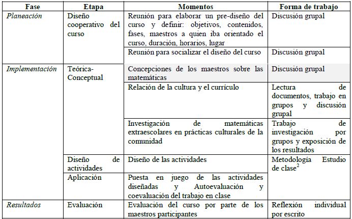 Fases, etapas, momentos y forma de trabajo del Curso de Formaci&oacute;n desde la Etnomatem&aacute;tica.