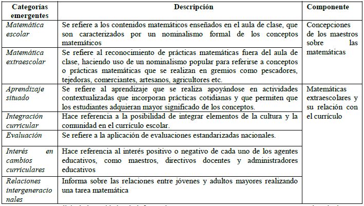 An&aacute;lisis de las unidades de informaci&oacute;n: componentes, categor&iacute;as emergentes y su descripci&oacute;n.