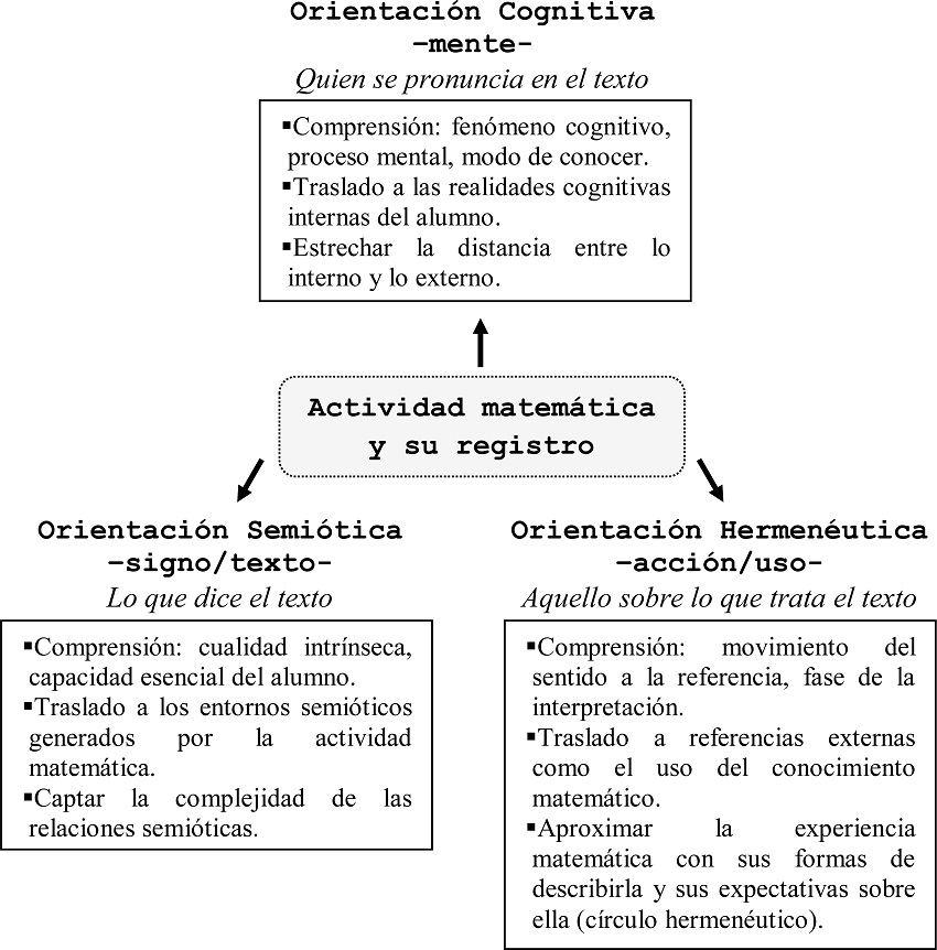 Orientaciones en la interpretaci&oacute;n de la comprensi&oacute;n en matem&aacute;ticas
