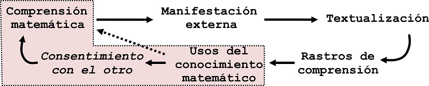 Ciclo interpretativo de la comprensi&oacute;n en matem&aacute;ticas