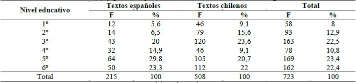 Frecuencia (F) y porcentaje (%) de actividades analizadas seg&uacute;n nivel educativo