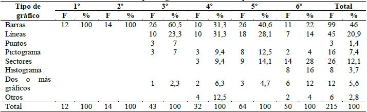 Tipo de gr&aacute;ficos en textos espa&ntilde;oles