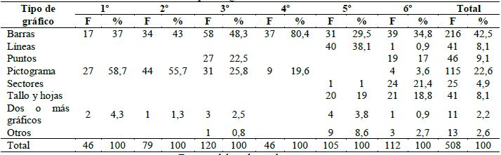 Tipo de gr&aacute;ficos en textos chilenos