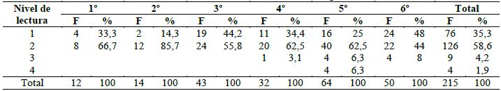 Nivel de lectura en textos espa&ntilde;oles