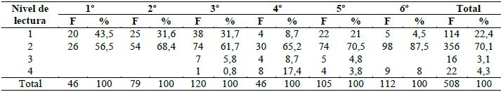 Nivel de lectura en textos chilenos