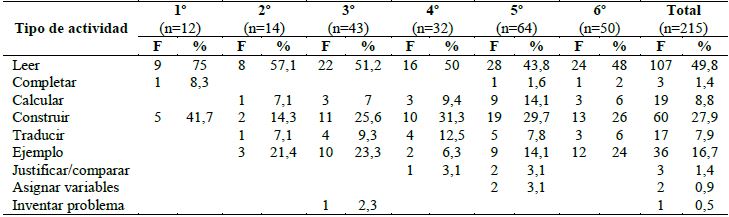 Tipo de actividad en textos espa&ntilde;oles