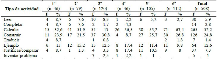 Tipo de actividad en textos chilenos