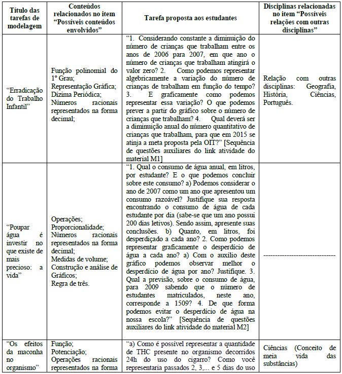 Quadro s&iacute;ntese (rela&ccedil;&atilde;o entre as tarefas e os conte&uacute;dos)