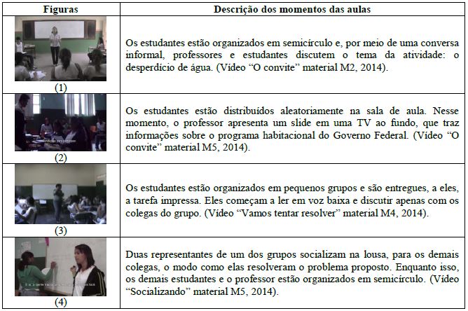 Figuras e descri&ccedil;&atilde;o dos momentos das aulas (Disponibilizado no link v&iacute;deo das aulas no MCEMM)