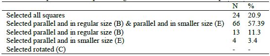 Frequencies and percentages for identifications of squares in Task 4