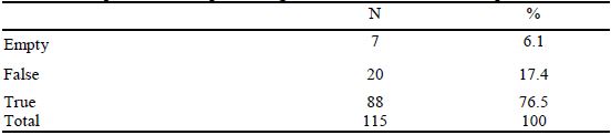 Frequencies and percentages for identifications of squares in task 6