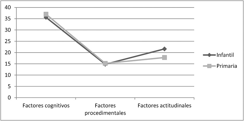 Gr&aacute;fico comparativo entre los estudiantes de Educaci&oacute;n Infantil y Primaria en las tres categor&iacute;as