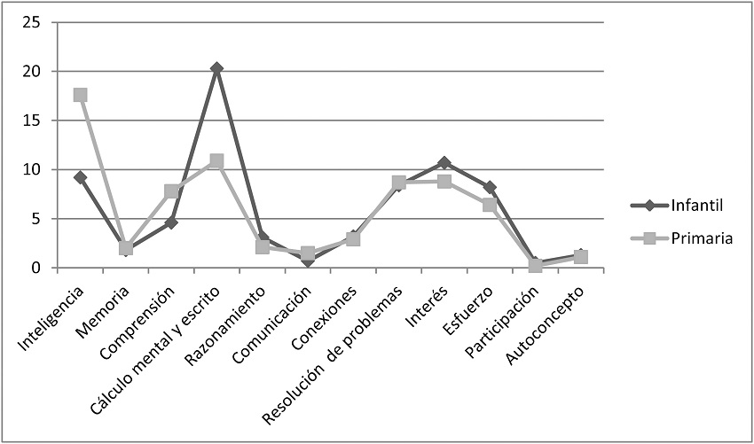 Gr&aacute;fico comparativo entre los estudiantes de Educaci&oacute;n Infantil y Primaria en las subcategor&iacute;as
