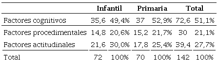 Resultados obtenidos en las tres categor&iacute;as