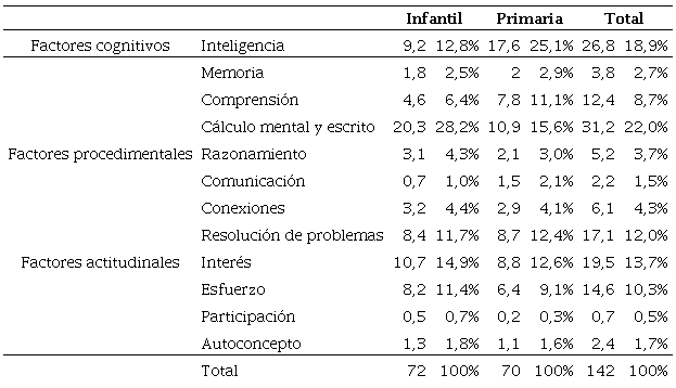 Resultados obtenidos en las 12 subcategor&iacute;as