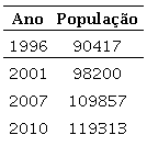 Popula&ccedil;&atilde;o em Toledo