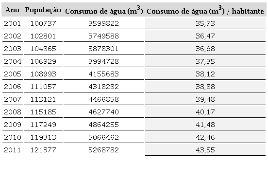 Raz&atilde;o entre o consumo de &aacute;gua e o n&uacute;mero de habitantes em Toledo