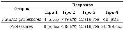 N&uacute;mero e porcentagem (em par&ecirc;nteses) de cada tipo de resposta por grupo de participantes (m&aacute;ximo= 72)