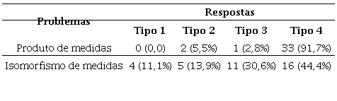 N&uacute;mero e porcentagem (em par&ecirc;nteses) de tipos de respostas dados pelos futuros professores por tipo de problema (m&aacute;ximo=36).