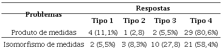 N&uacute;mero e porcentagem (em par&ecirc;nteses) de tipos de respostas dados pelos professores por tipo de problema (m&aacute;ximo=36).